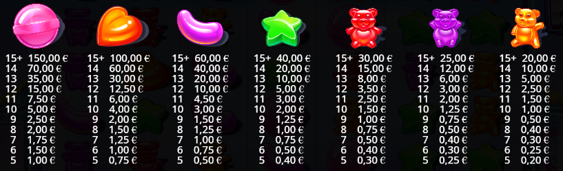 Die Auszahlungtabelle des Slots Sugar Rush