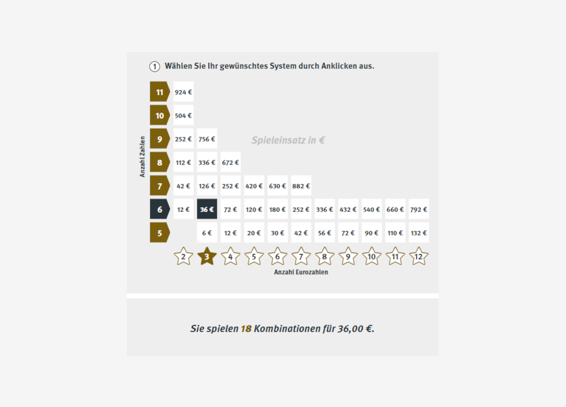 Grafische Darstellung des Eurojackpot Vollsystems.