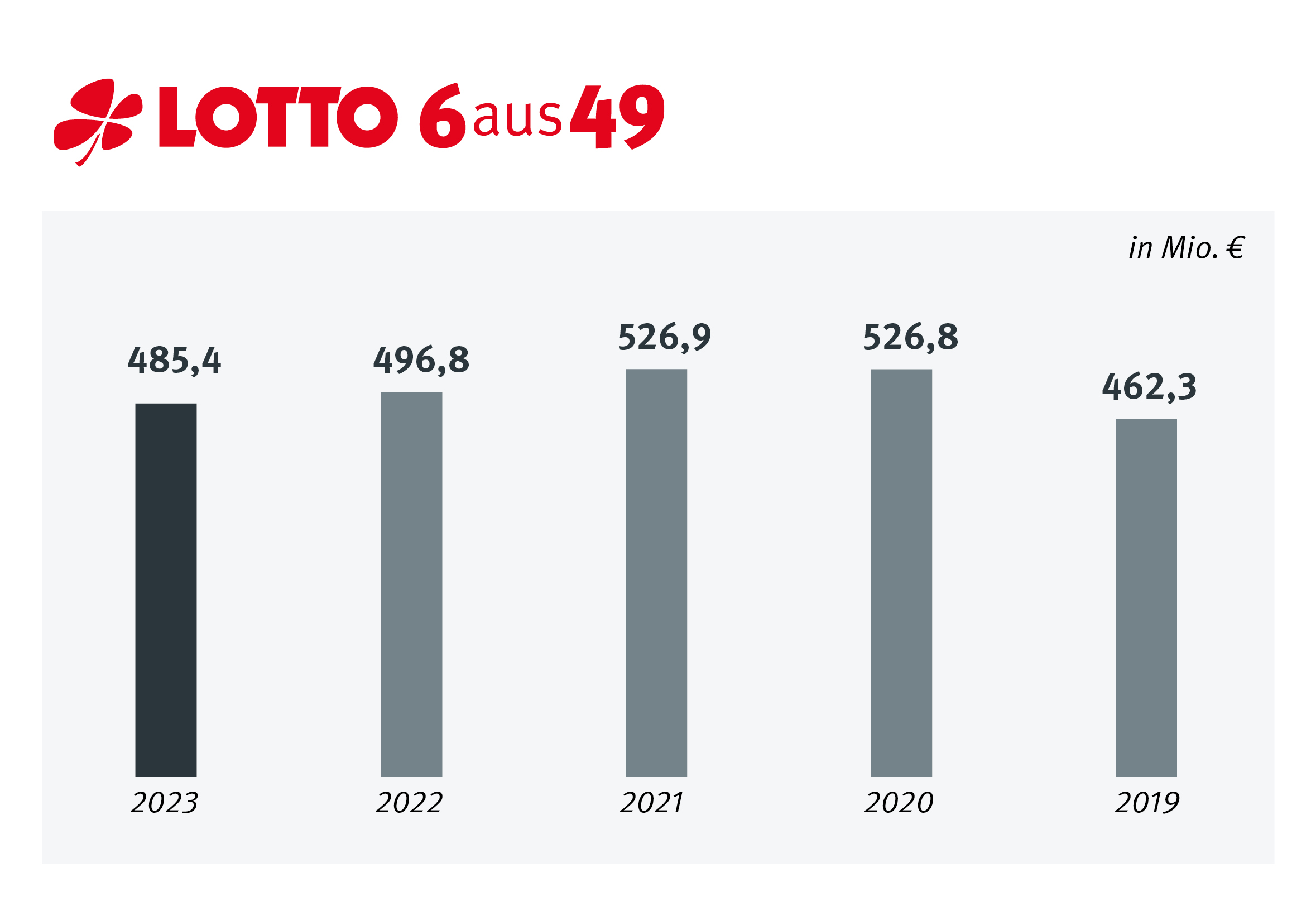 Spieleinsatzgrafik LOTTO 6aus49 (5-Jahres-Trend)