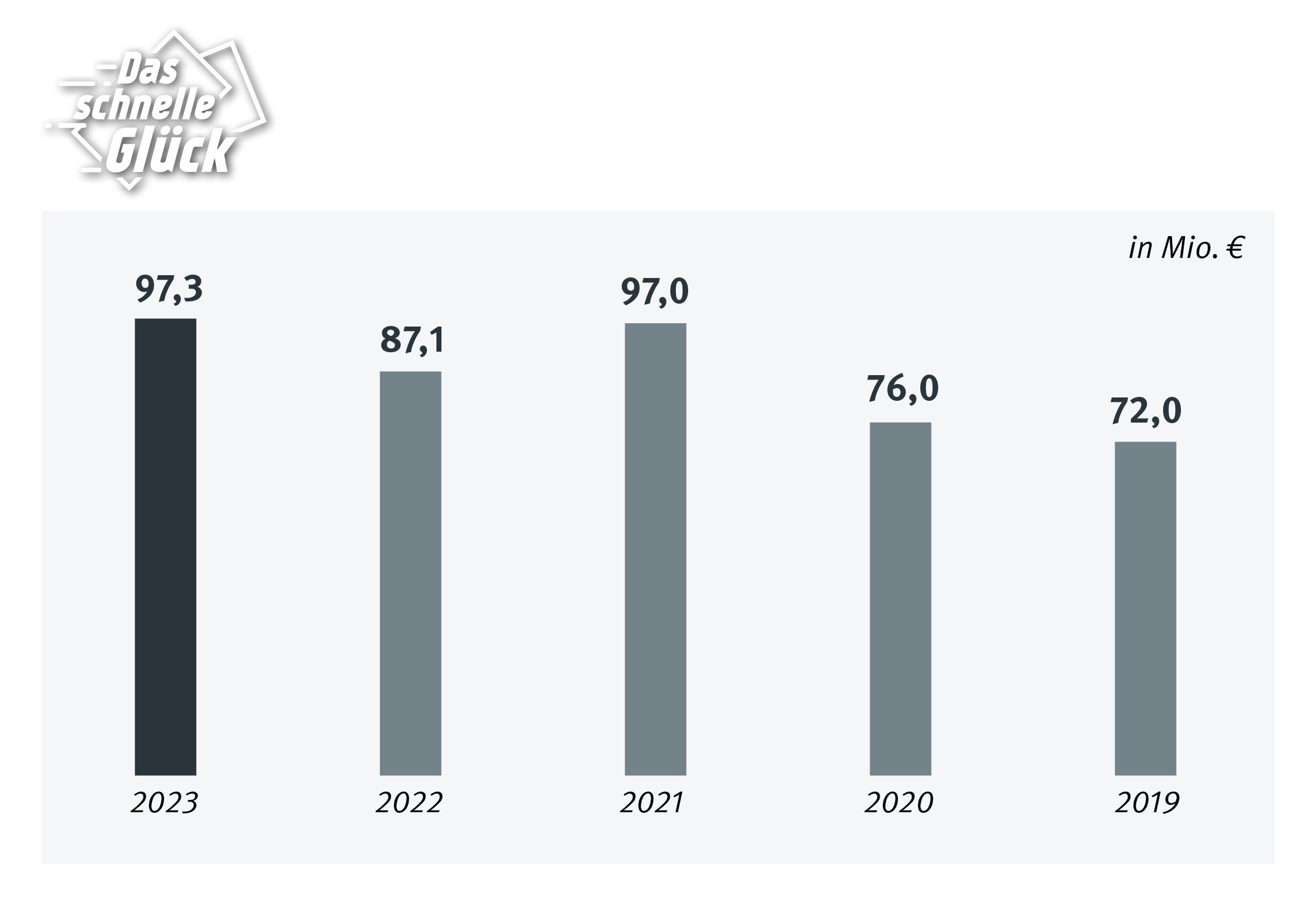 Spieleinsatzgrafik Losbrieflotterien (5-Jahres-Trend)