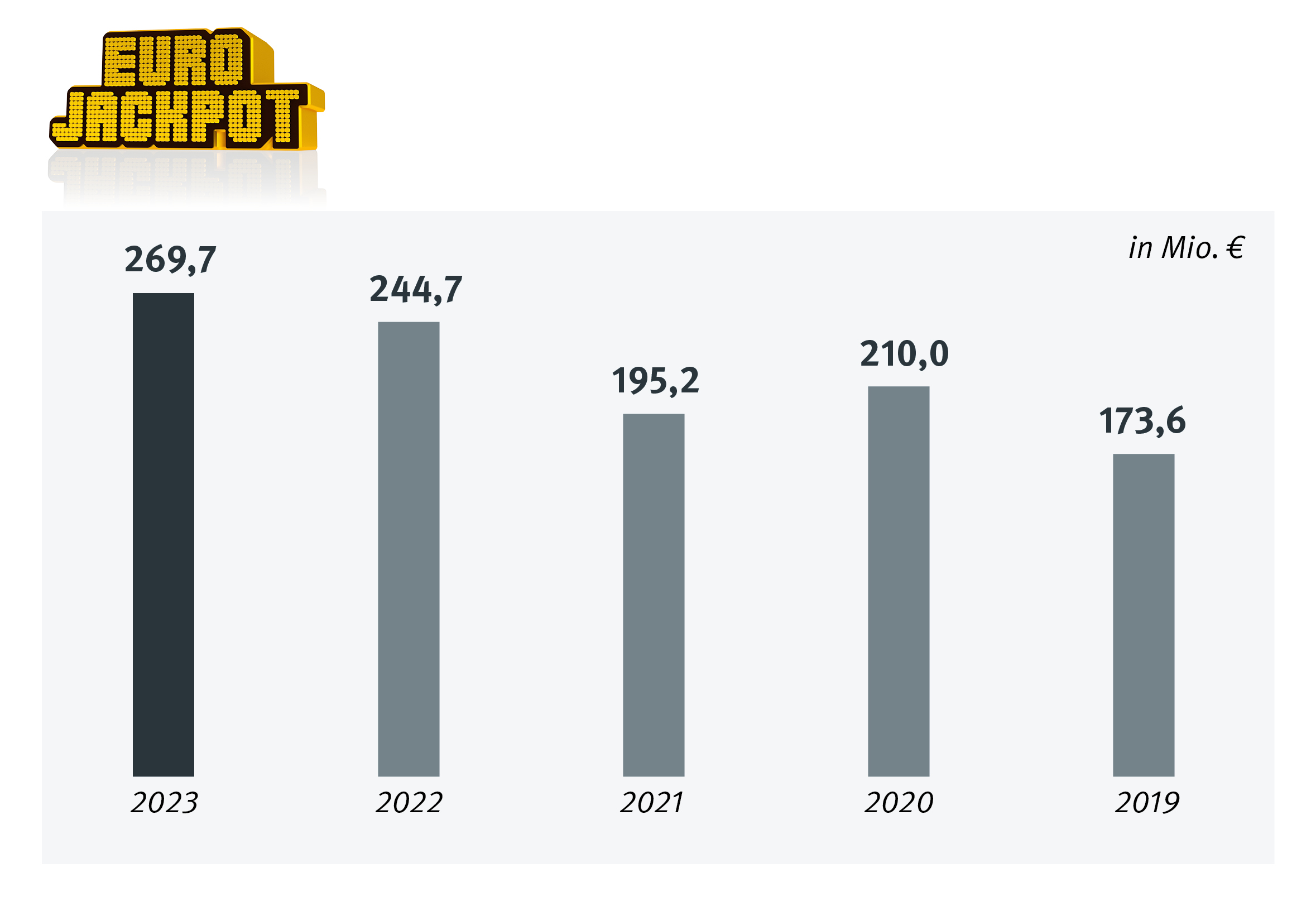 Spieleinsatzgrafik Eurojackpot (5-Jahres-Trend)