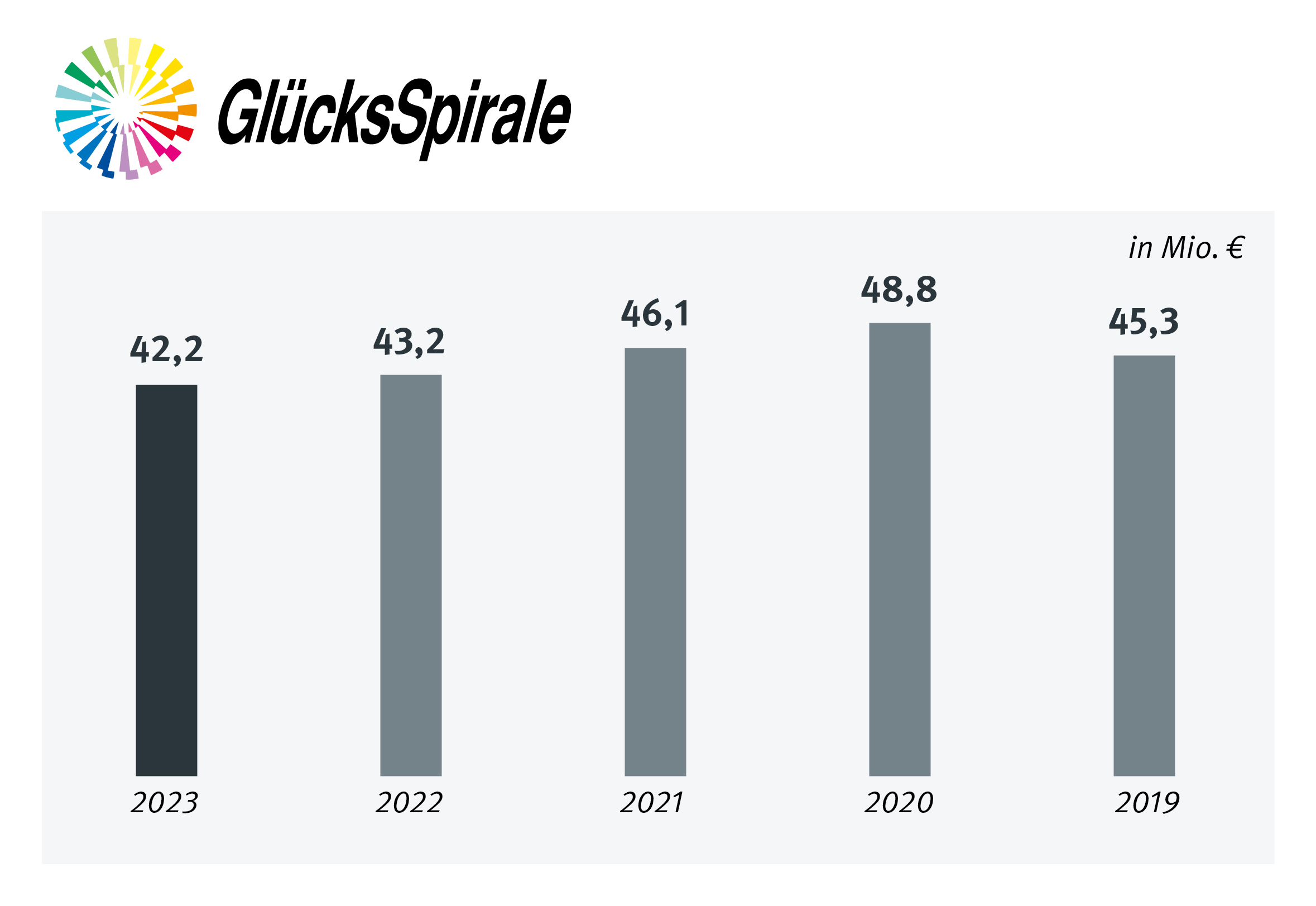 Spieleinsatzgrafik GlücksSpirale (5-Jahres-Trend)