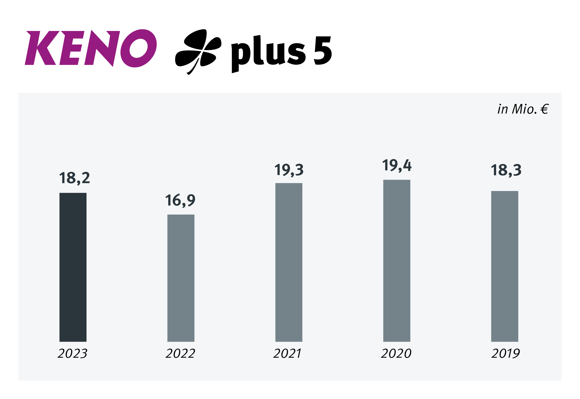 Spieleinsatzgrafik KENO & plus 5 (5-Jahres-Trend)