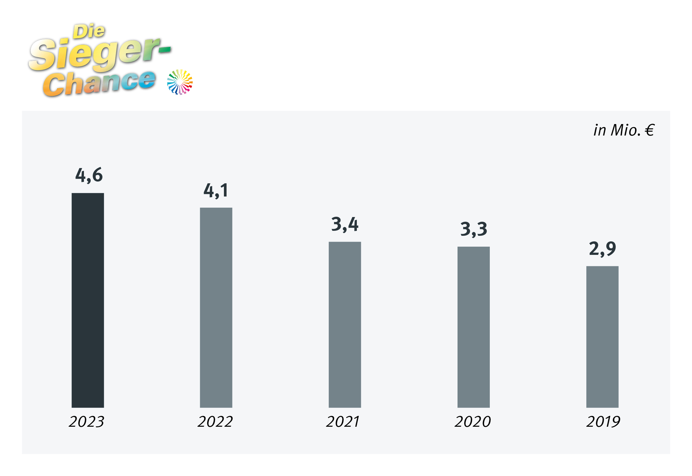 Spieleinsatzgrafik Die Sieger-Chance (5-Jahres-Trend)