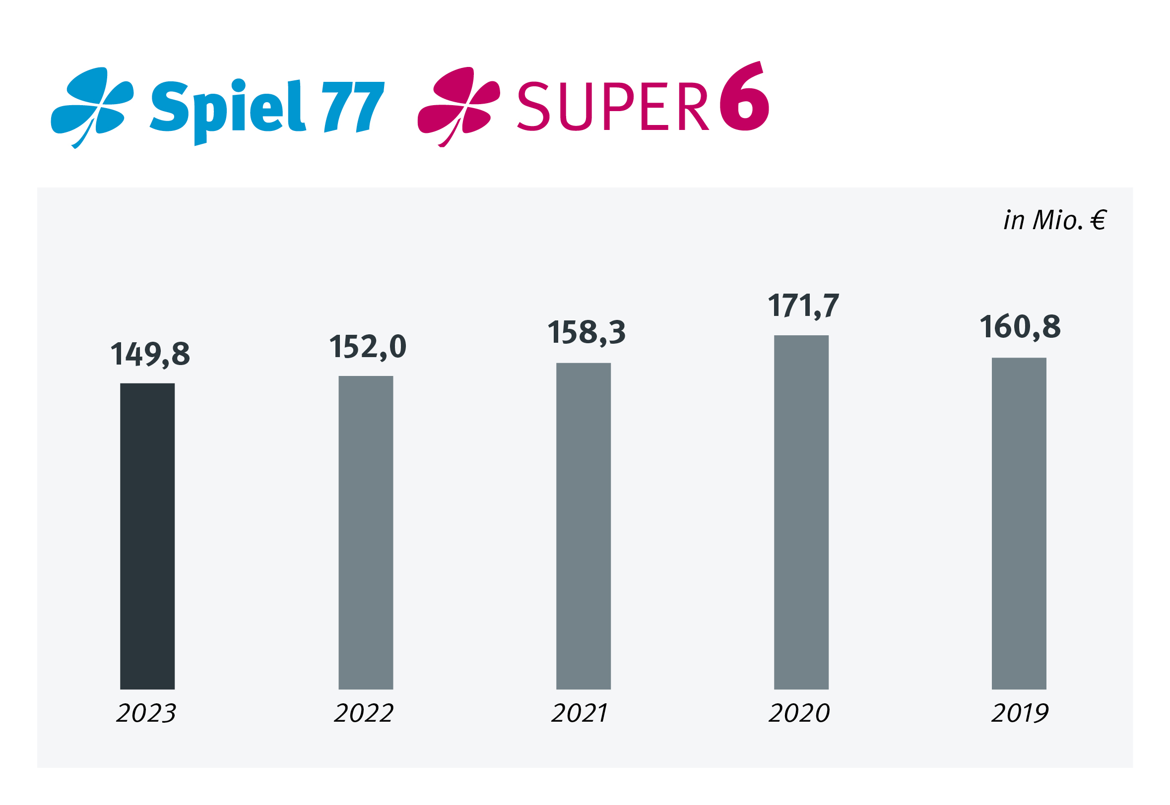 Spieleinsatzgrafik Spiel 77 & SUPER 6 (5-Jahres-Trend)