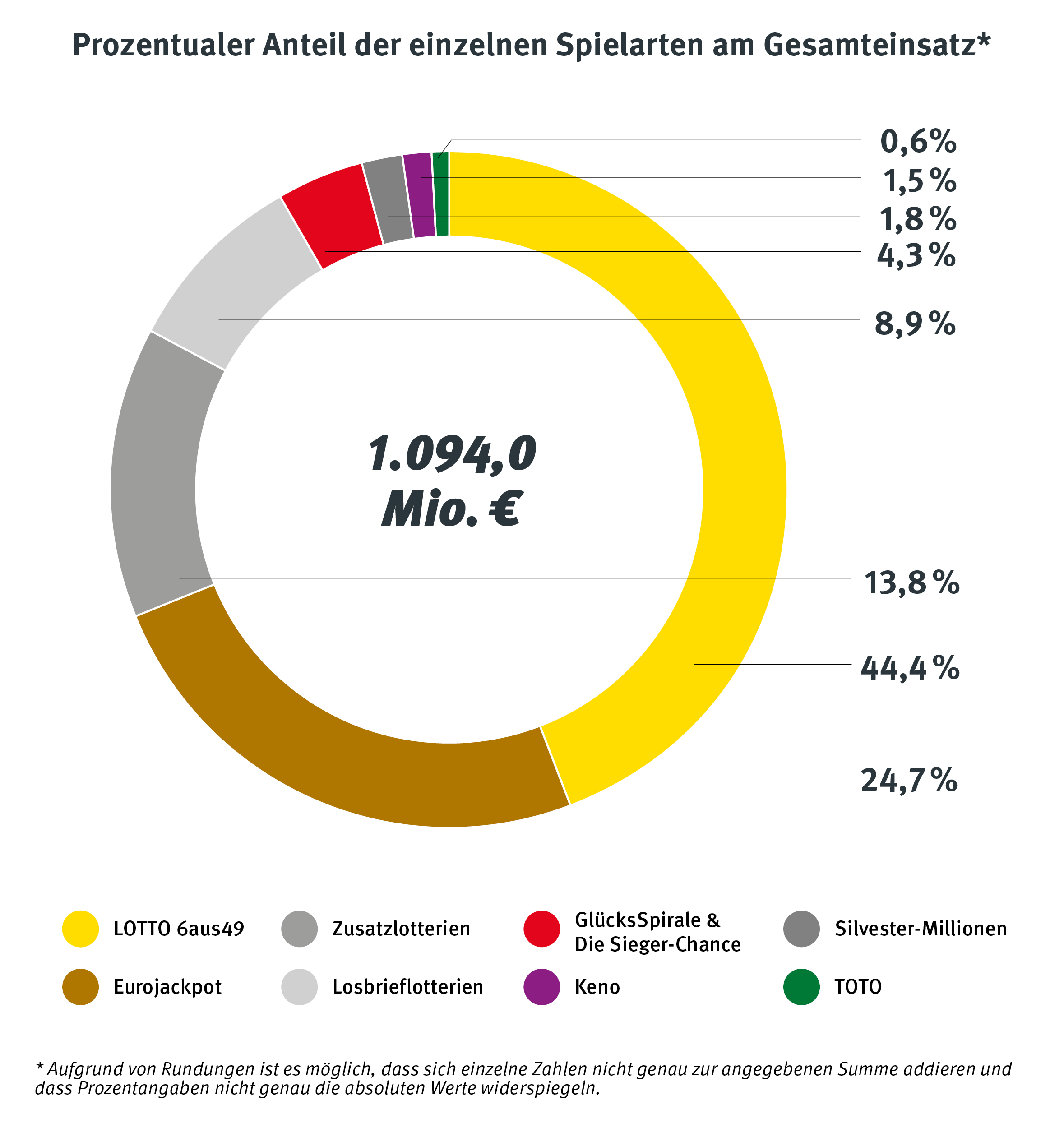 Geschäftsentwicklung 2023. Prozentualer Anteil der einzelnen Spielarten am Gesamteinsatz