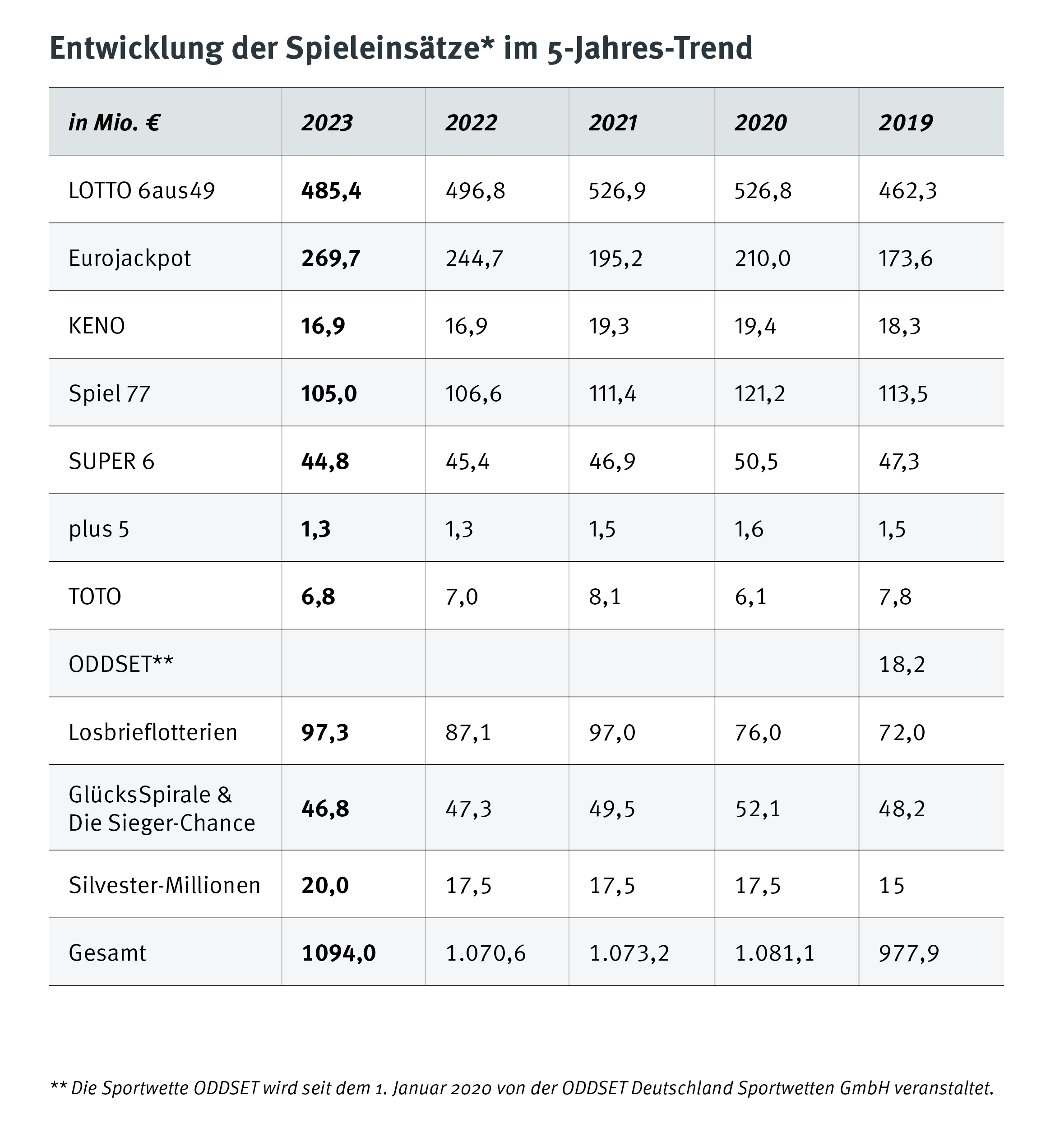 Geschäftsentwicklung 2023. Spieleinsätze in Tabellenform (5-Jahres-Trend).