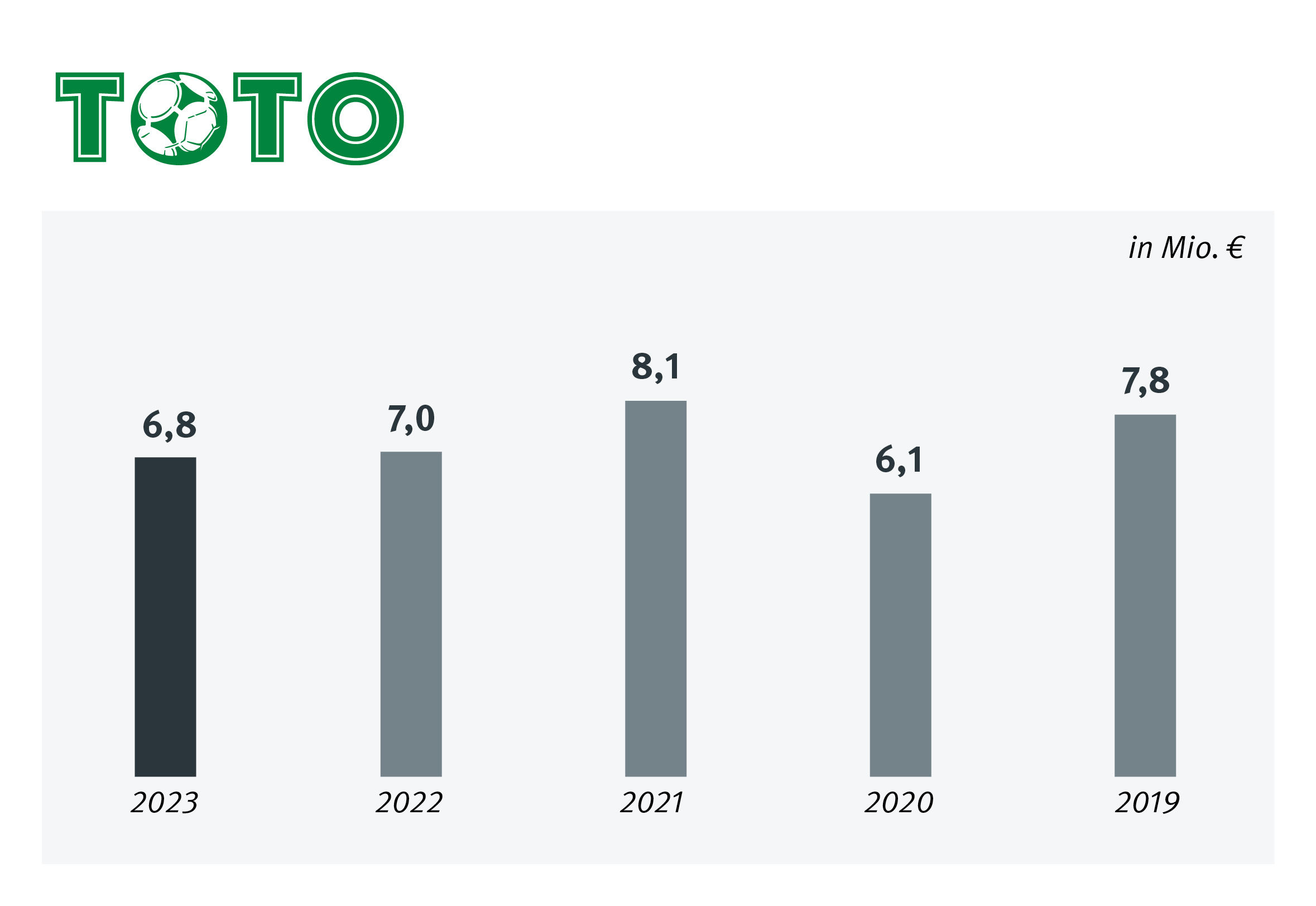 Spieleinsatzgrafik TOTO (5-Jahres-Trend)