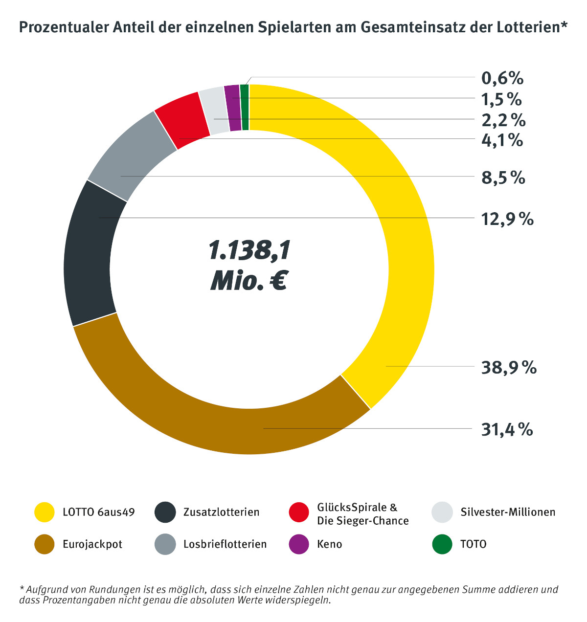 Geschäftsentwicklung 2024. Prozentualer Anteil der einzelnen Spielarten am Gesamteinsatz der Lotterien.