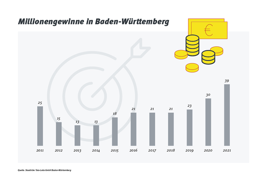 Übersicht der Millionengewinne in Baden-Württemberg von 2011 bis 2021.