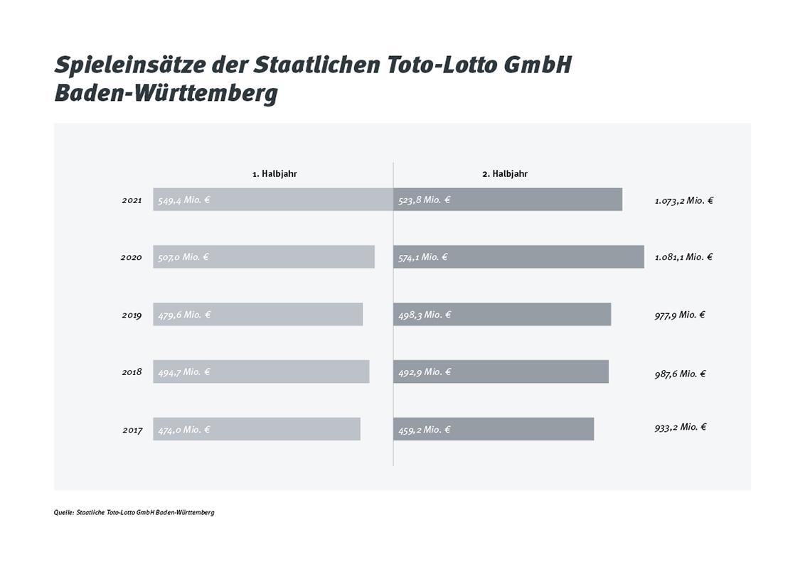 Spieleinsätze der Staatlichen Toto-Lotto GmbH Baden-Württemberg je Halbjahr von 2017 bis 2021.