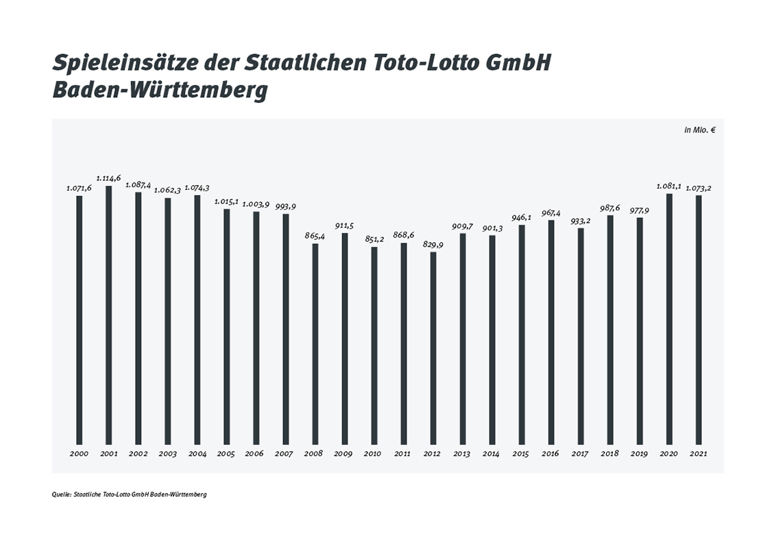 Spieleinsätze der Staatlichen Toto-Lotto GmbH Baden-Württemberg von 2000 bis 2021