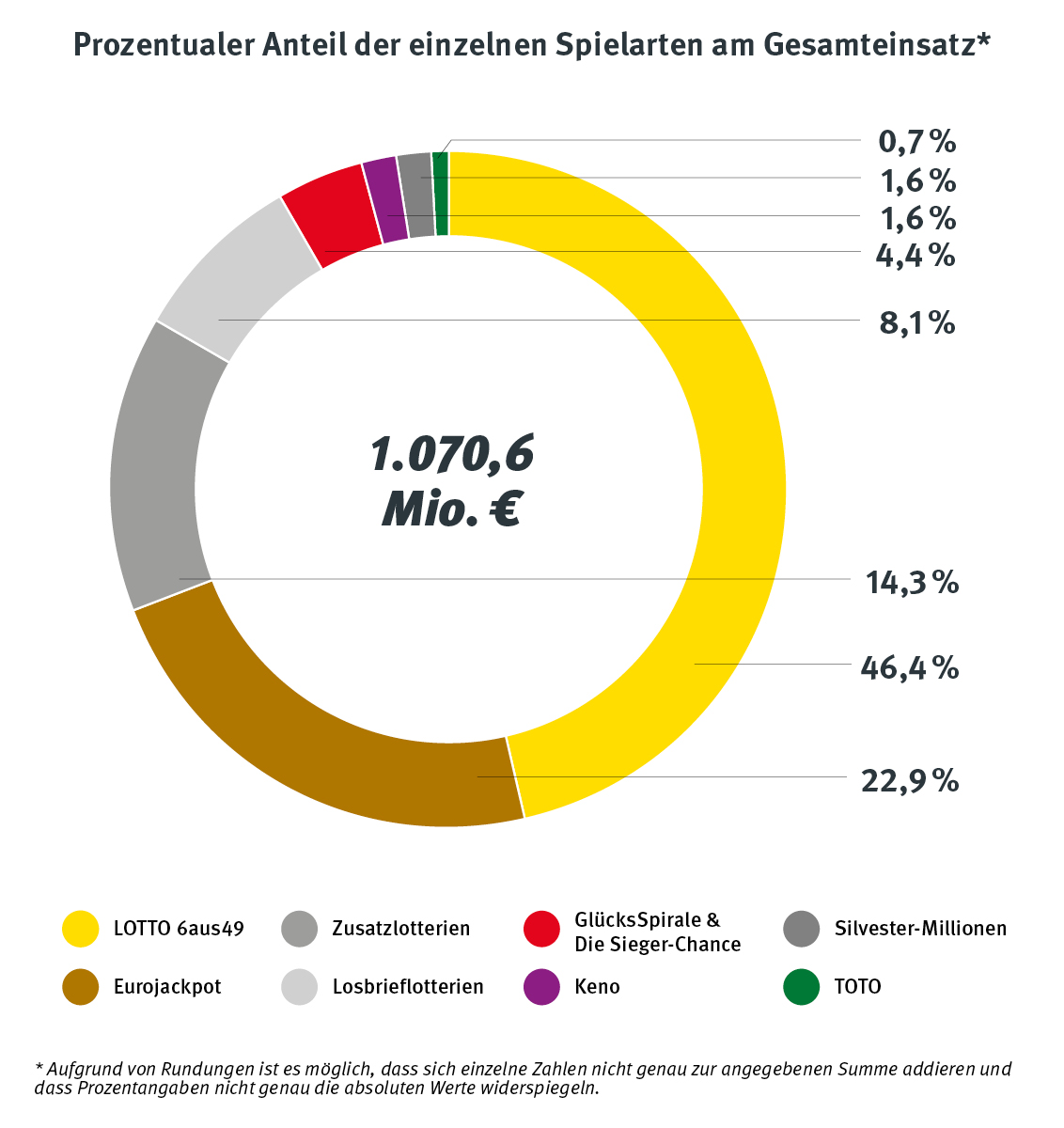 Prozuentualer Anteil der einzelnen Spielarten am Gesamteinsatz