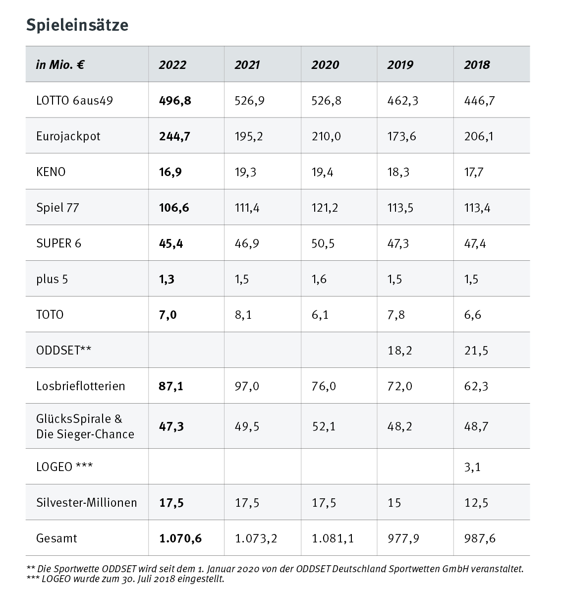 Tabelle mit den Spieleinsätzen (in Mio. €) über alle Spielarten hinweg im Jahresvergleich von 2018 bis 2022.