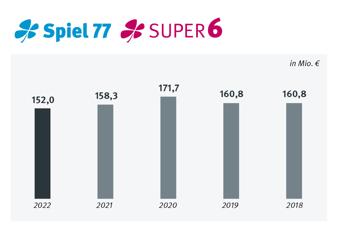 Spiel 77 und SUPER 6