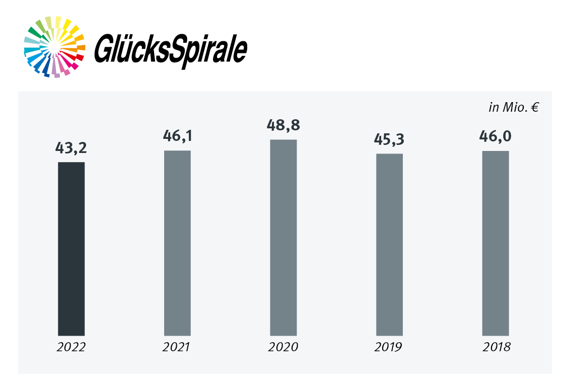 GlücksSpirale