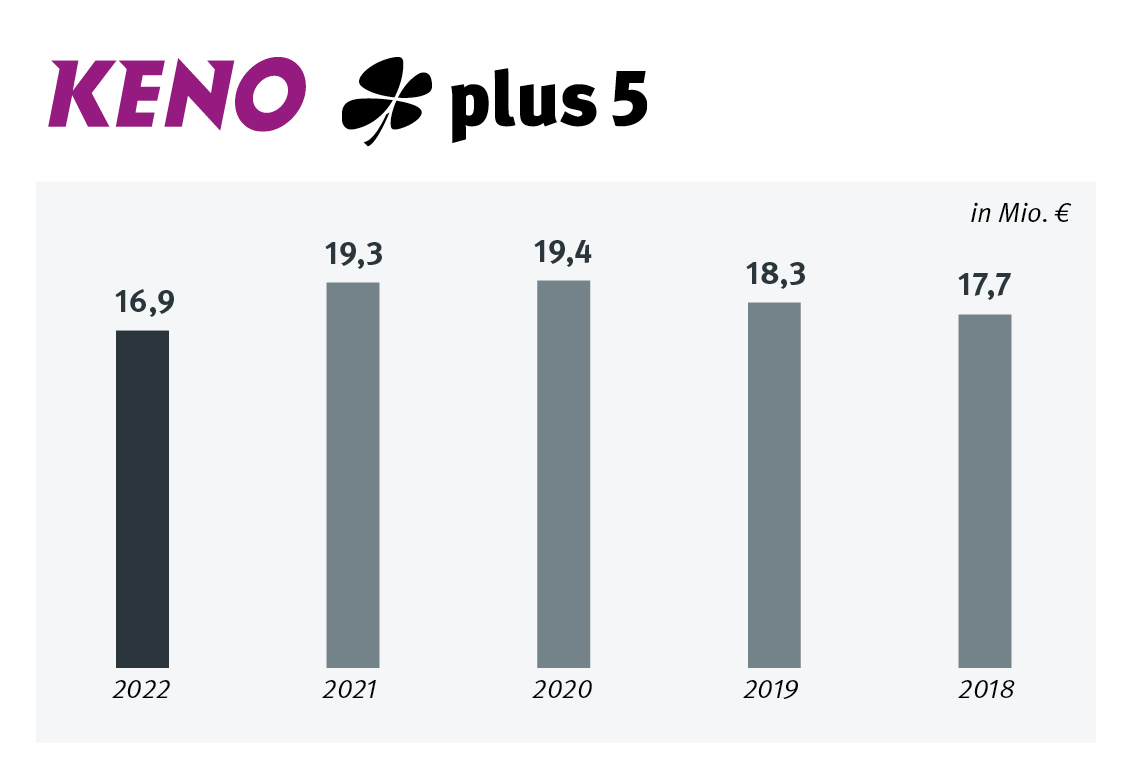 KENO und plus 5