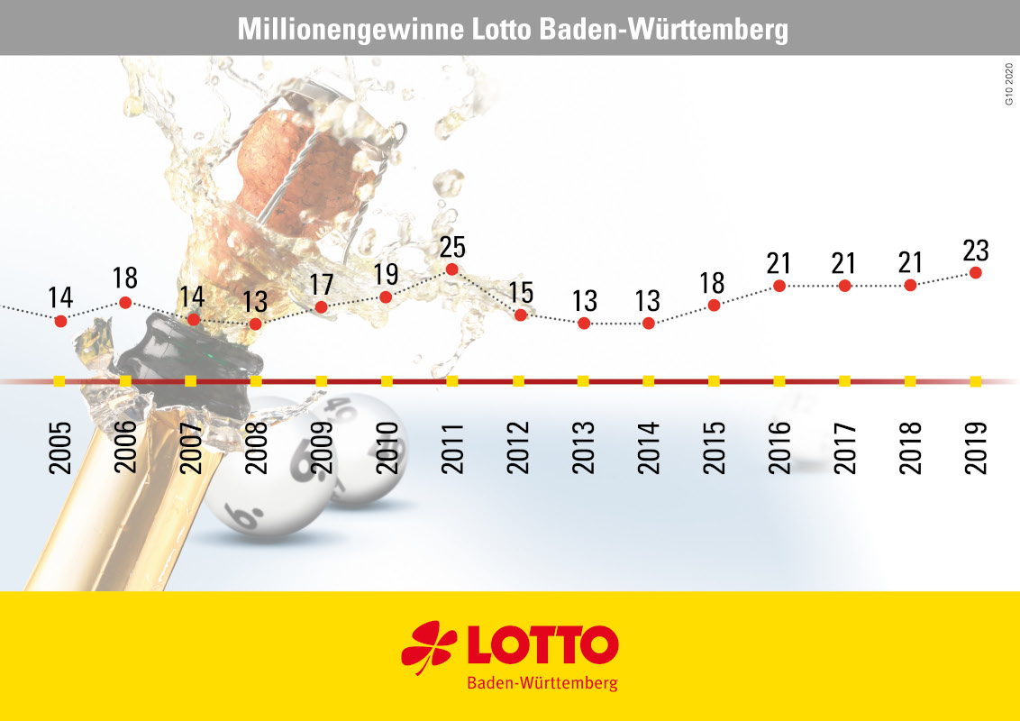 Lotto Sonderauslosung Baden WГјrttemberg Lotto Sonderauslosung Baden WГјrttemberg