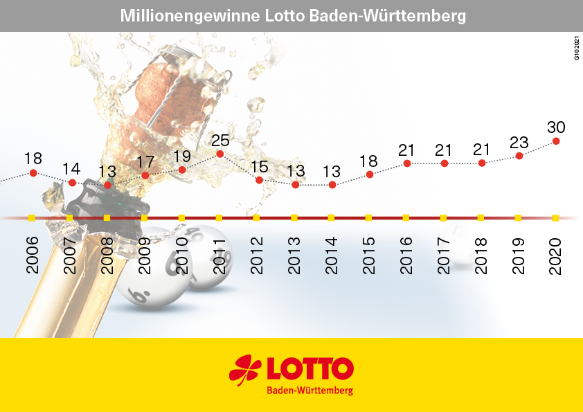 Millionengewinne 2020 Baden-Württemberg
