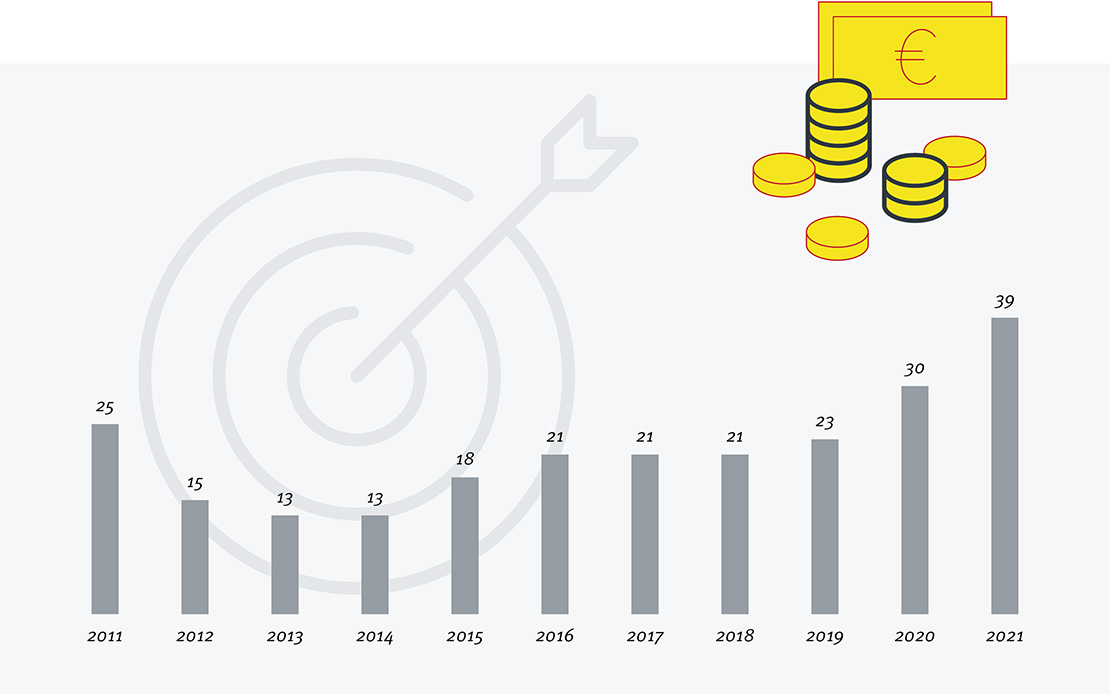 Übersicht der Millionengewinne in Baden-Württemberg von 2011 bis 2021.