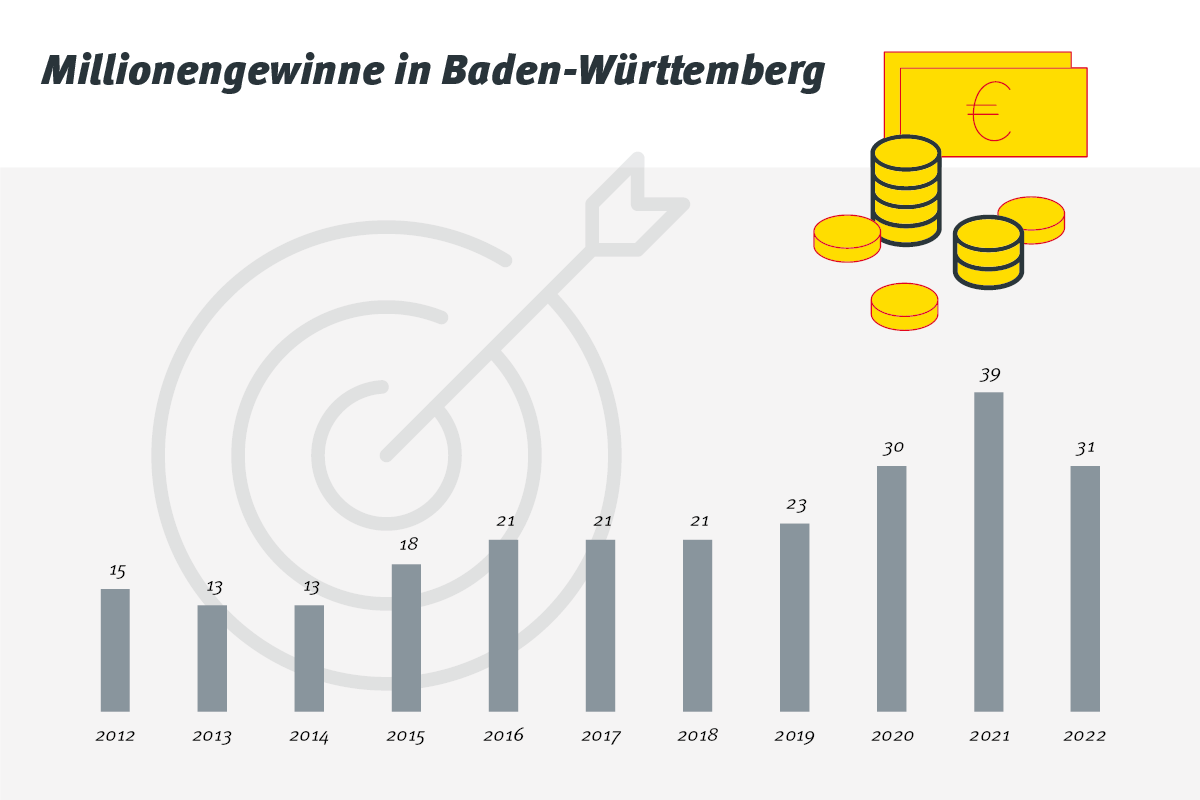 Übersicht der Millionengewinne in Baden-Württemberg von 2012 bis 2022.