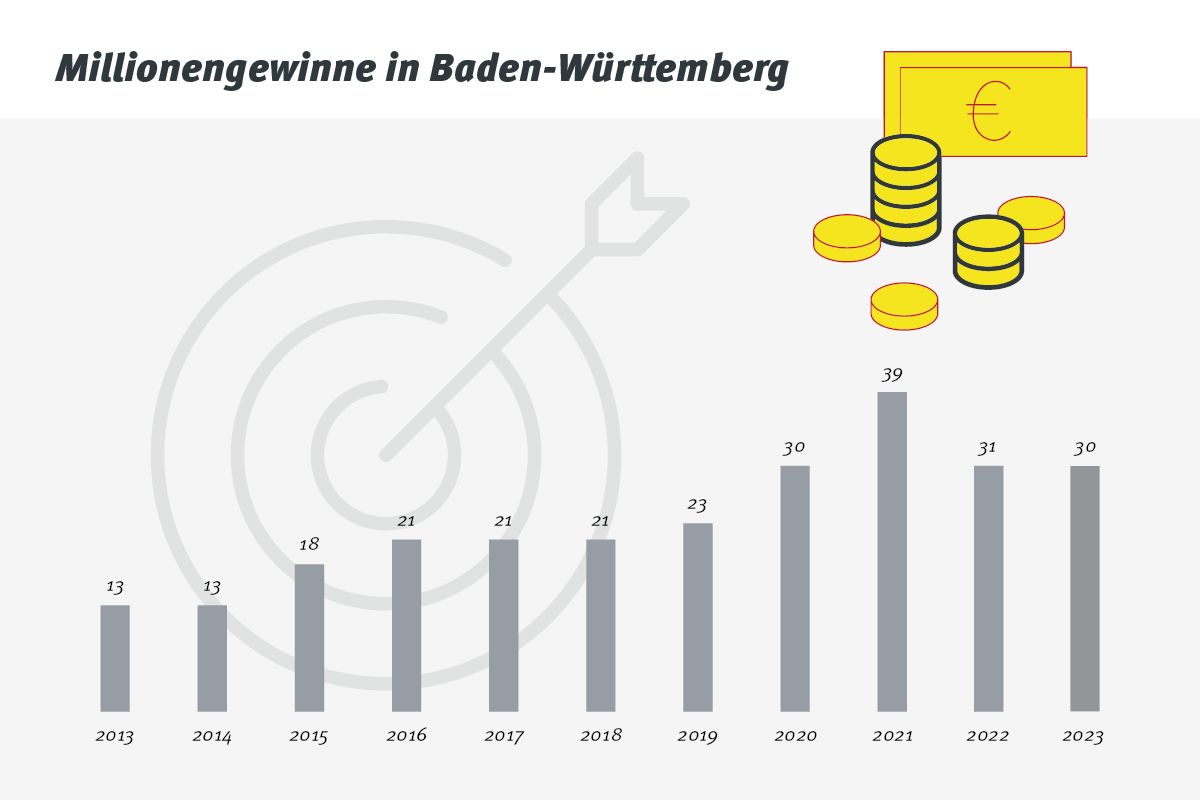 Übersicht der Millionengewinne in Baden-Württemberg von 2013 bis 2023.