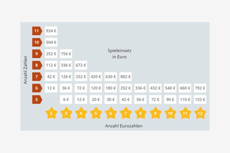 Grafische Darstellung des Eurojackpot Vollsystems.