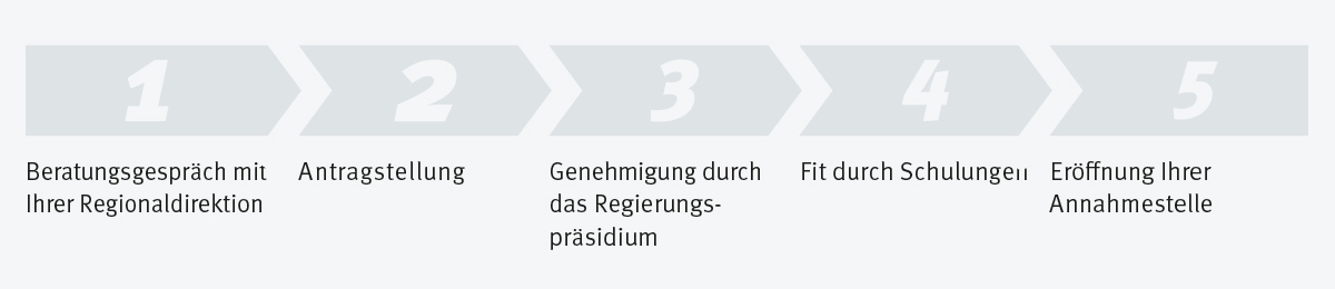 Schritt 1: Beratungsgespräch mit Ihrer Regionaldirektion, Schritt 2: Antragstellung, Schritt 3: Genehmigung durch das Regierungspräsidium, Schritt 4: Fit durch Schulungen und Schritt 5: Eröffnung Ihrer Annahmestelle. 