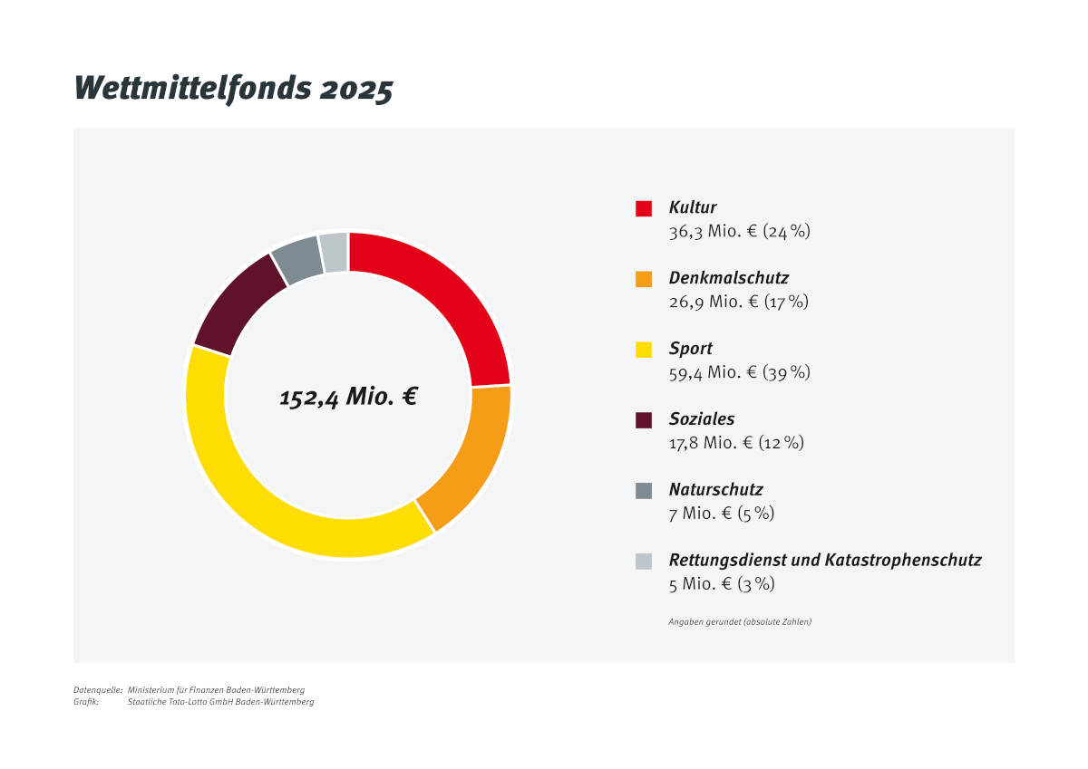Ring Diagramm zeigt die Verteilung des Wettmittelfonds 2025.