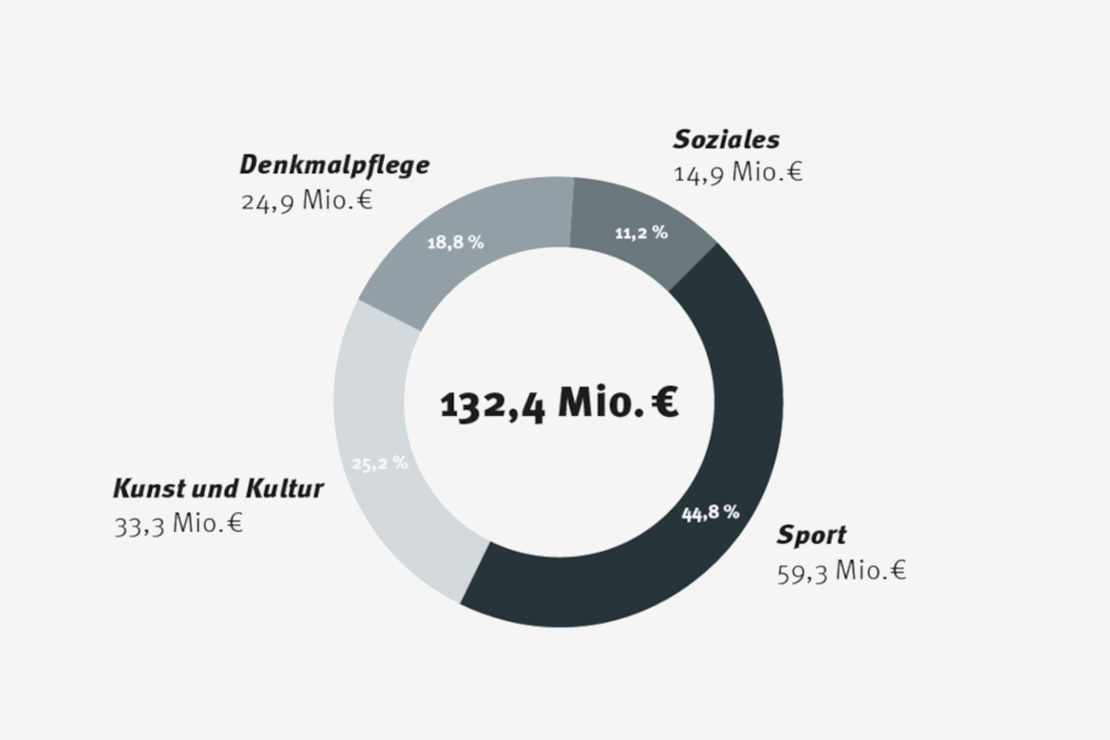 Ring Diagramm zeigt die Verteilung des Wettmittelfonds 2021. Anteil Sport (44,8%), Kunst und Kultur (25,2%), Denkmalpflege (18,8%) und Soziales (11,2%).
